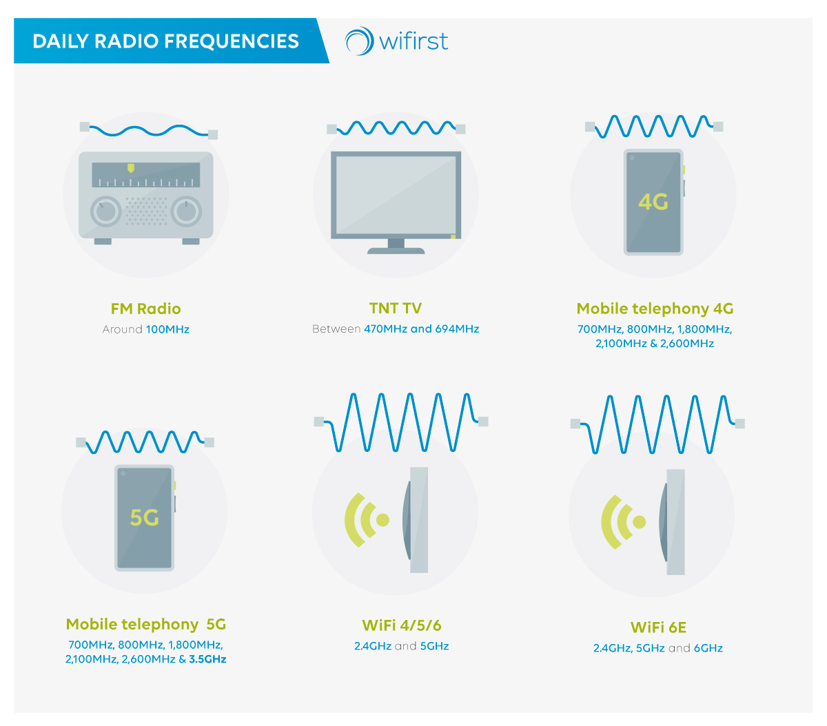 daily radio frequencies wifirst