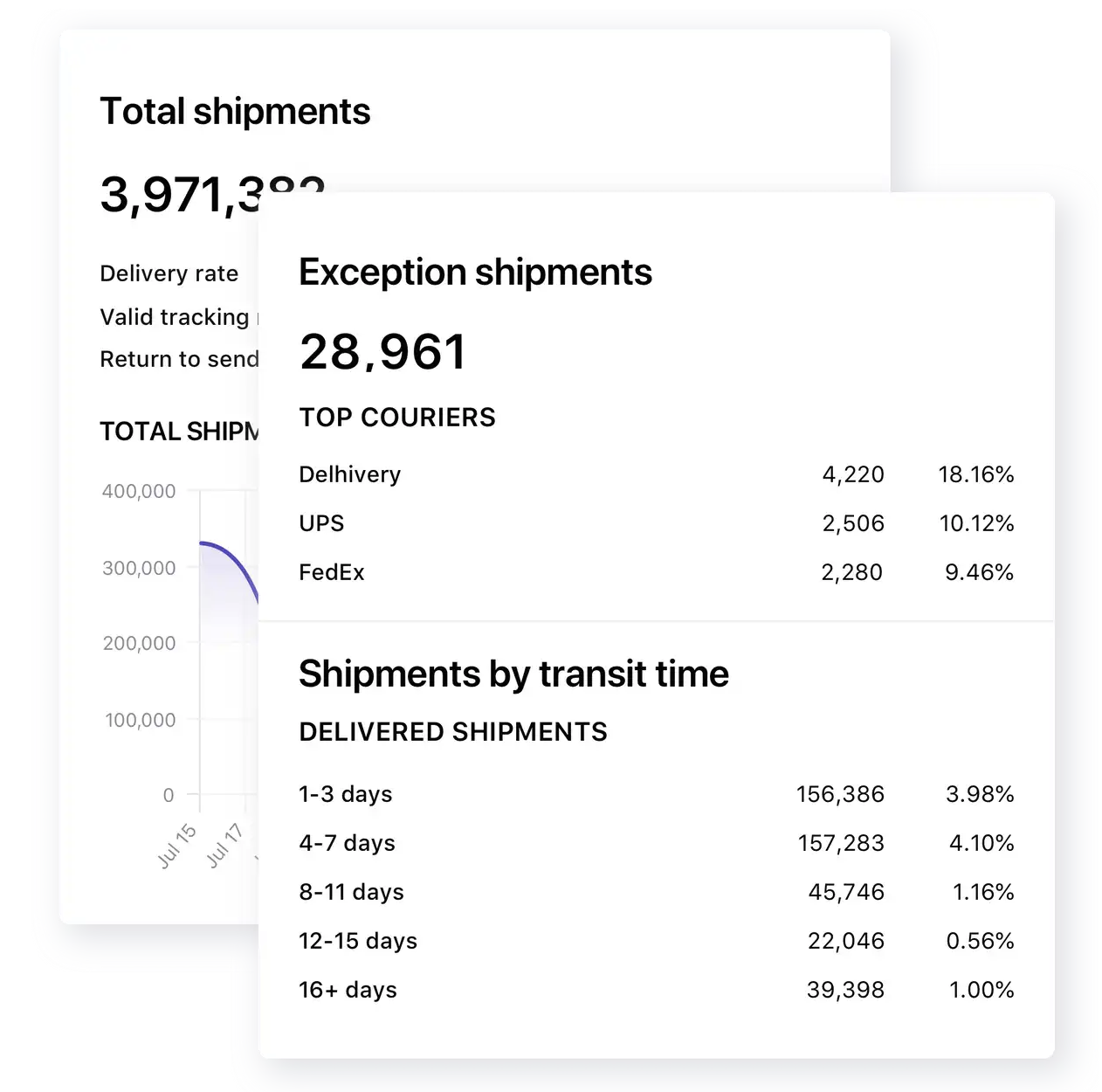 AfterShip shipping analytics