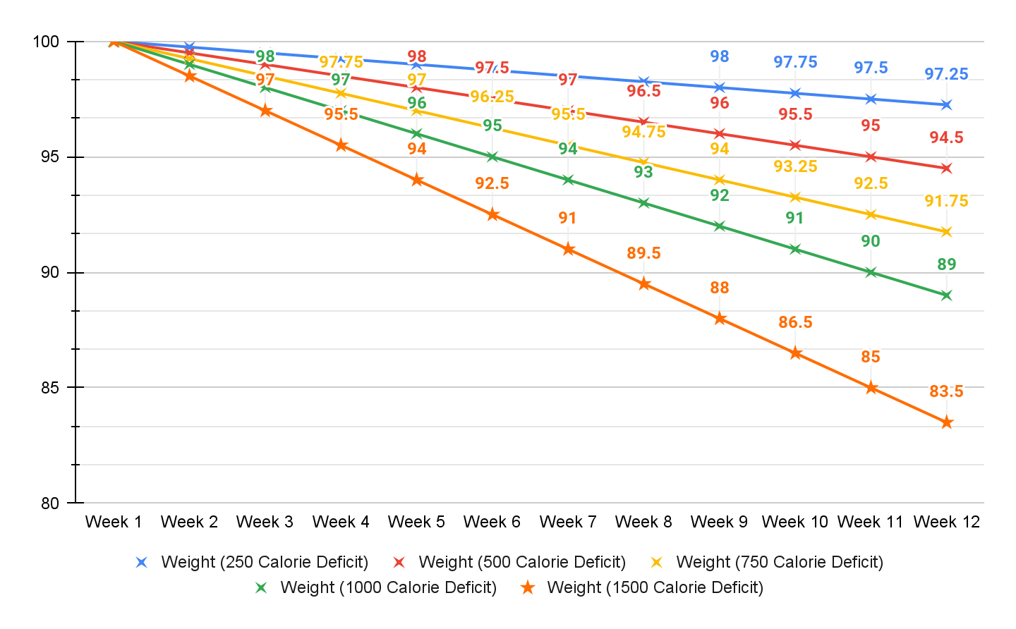 different sizes of calorie deficit graph