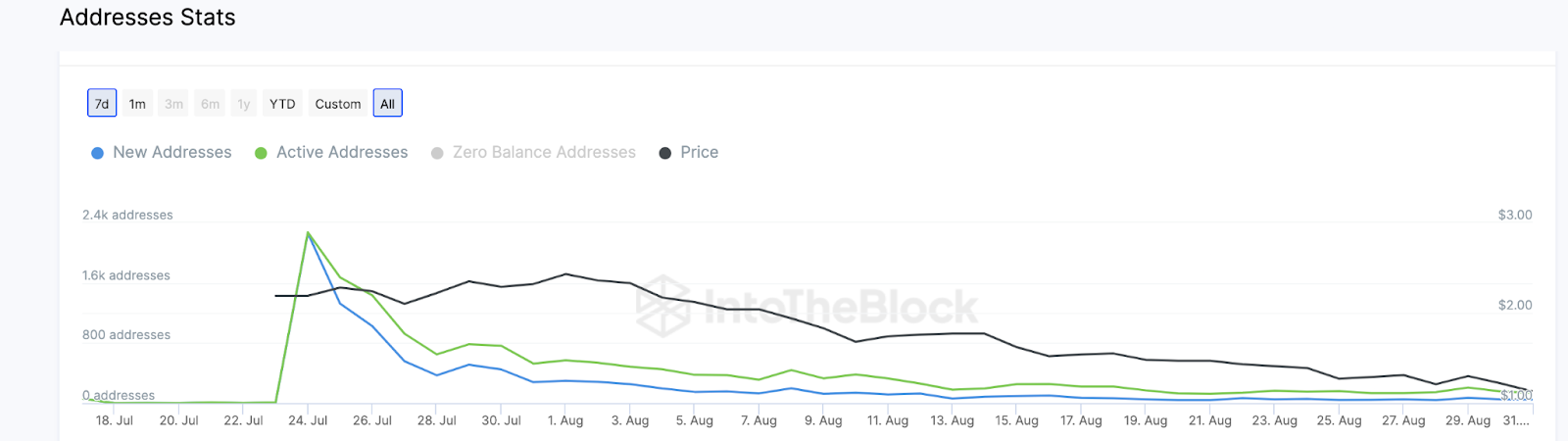 90% of Worldcoin (WLD) Holders Plunge Into Losses – What’s Behind It?