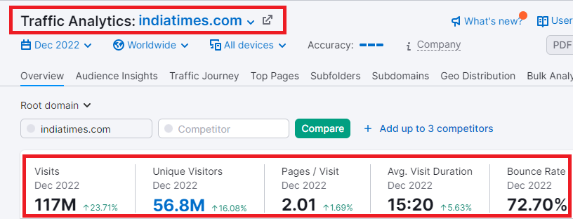 Indiatimes.com Traffic and Visitor Engagement
