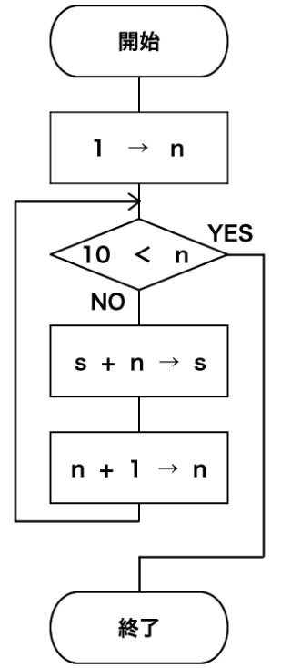プログラミングフローチャートとは 書き方 アプリ ツールまとめ 侍エンジニアブログ