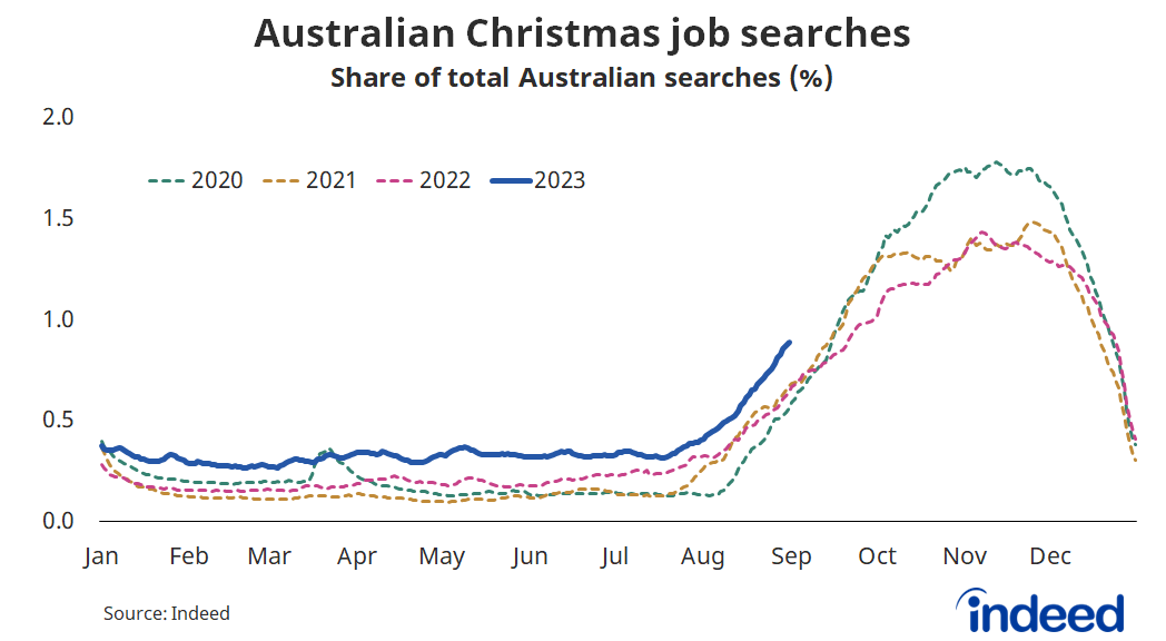 Line graph titled “Australian Christmas job searches.” With a vertical axis ranging from 0 to 2%, Christmas-related searches this year are tracking well ahead of previous years, as a share of total Australian searches.   