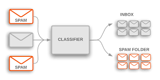Email Spam Filtering Using Naive Bayes Classifier