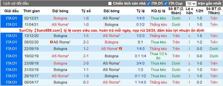 Thành tích đối đầu AS Roma vs Bologna