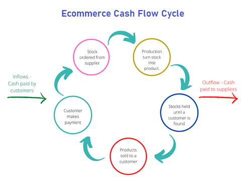 Ecommerce cash flow cycle- ecommerce accounting