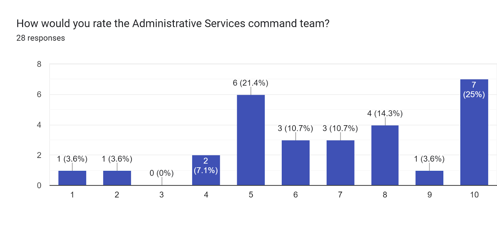 Forms response chart. Question title: How would you rate the Administrative Services command team?. Number of responses: 28 responses.