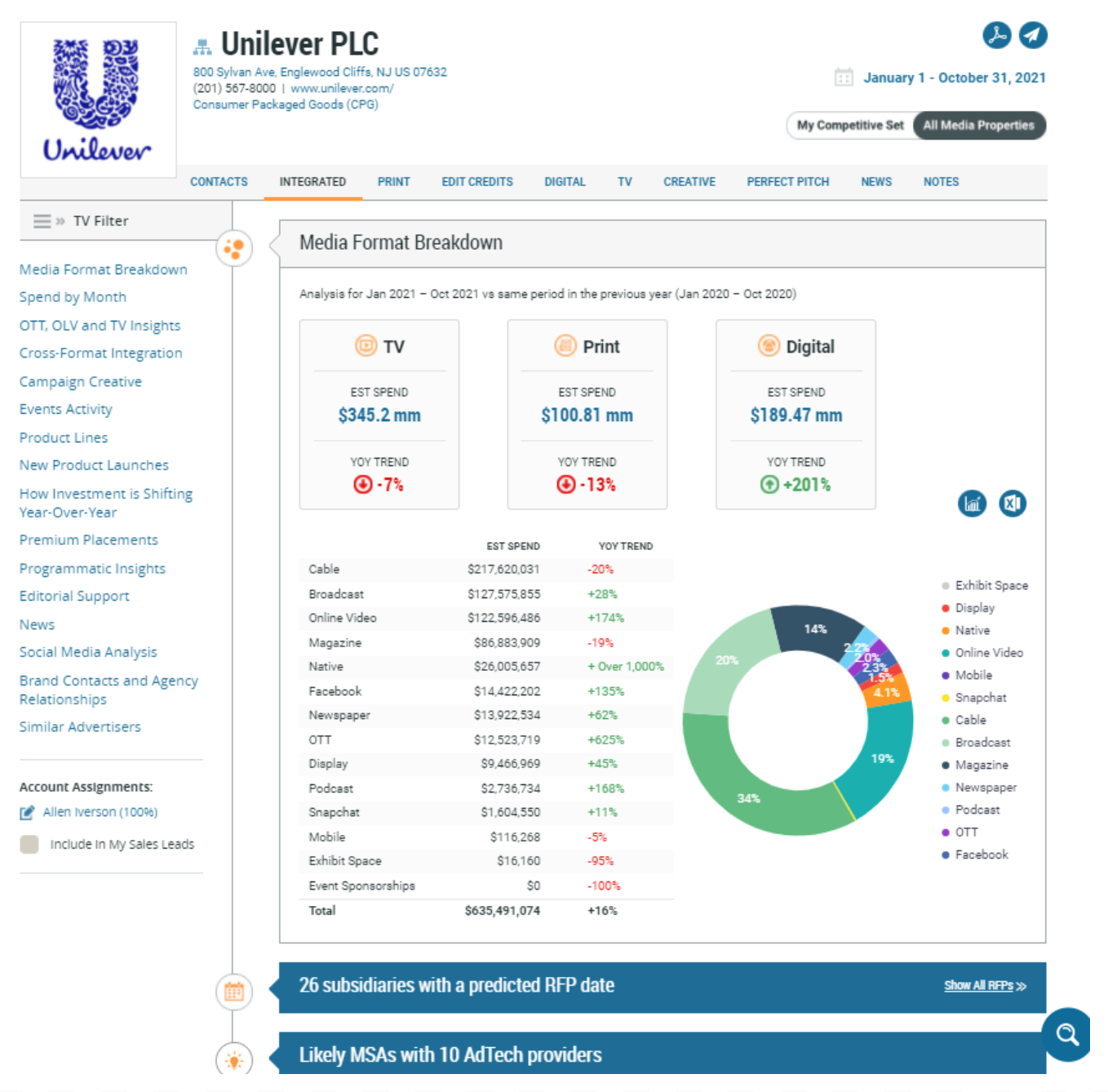 Unilever PLC Advertising Profile Chart