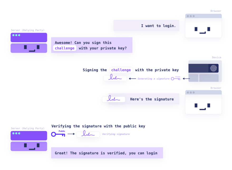 WebAuthn Registration Flow