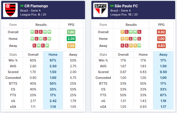 Flamengo vs São Paulo
Stats