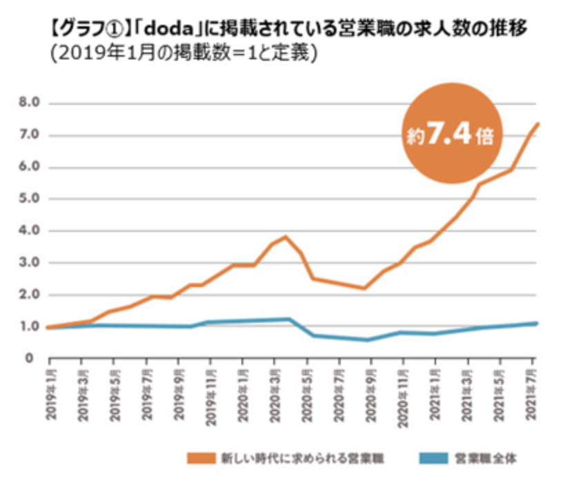 インサイドセールスの求人増加