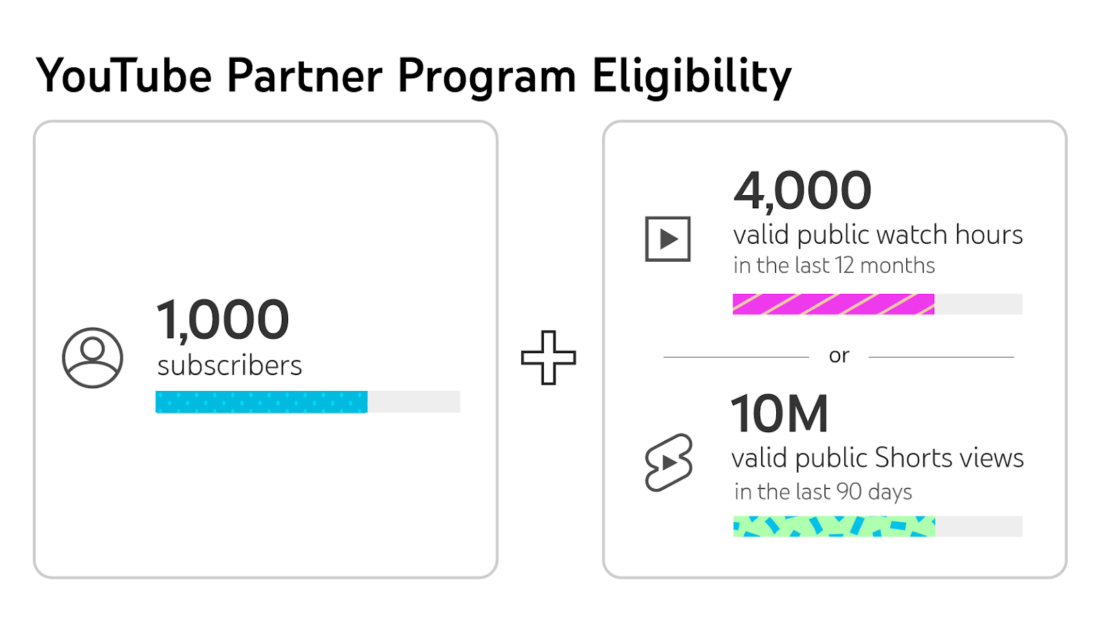 YouTube Partner Program Eligibility: A graphic showing YPP requirements. On the left, "1,000 subscribers" in the middle a plus (+) symbol. On the right, "4,000 valid public watch hours in the last 12 months" middle right: "or" Bottom: "10M valid public Shorts views in the last 90 days"
