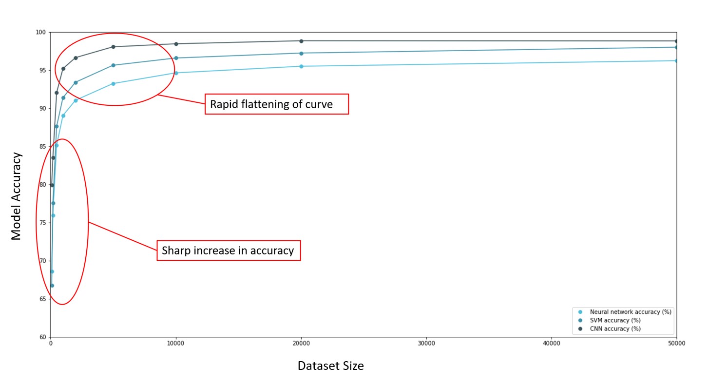 A graph showing the rise in model accuracy as the dataset size increases.