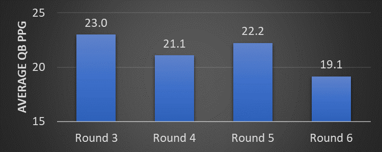 Average QB points per game by round