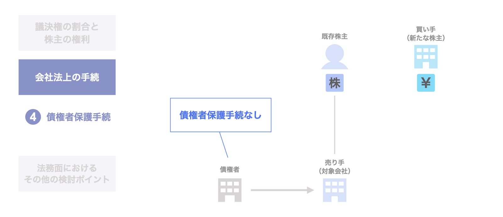 債権者保護手続