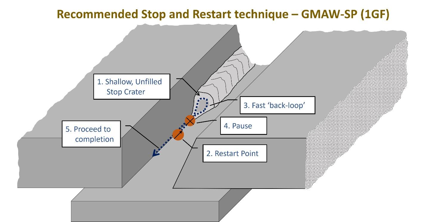 Diagram of Stop and Restart technique