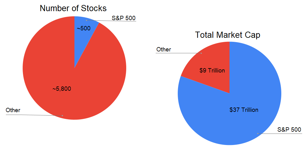 Chart comparing number of stock to market cap in the S&P 500