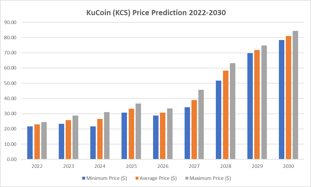 KuCoin Token Price Prediction 2022 - 2030 1