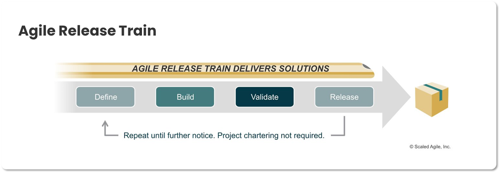 Agile Release train as a part of SAFe 6.0