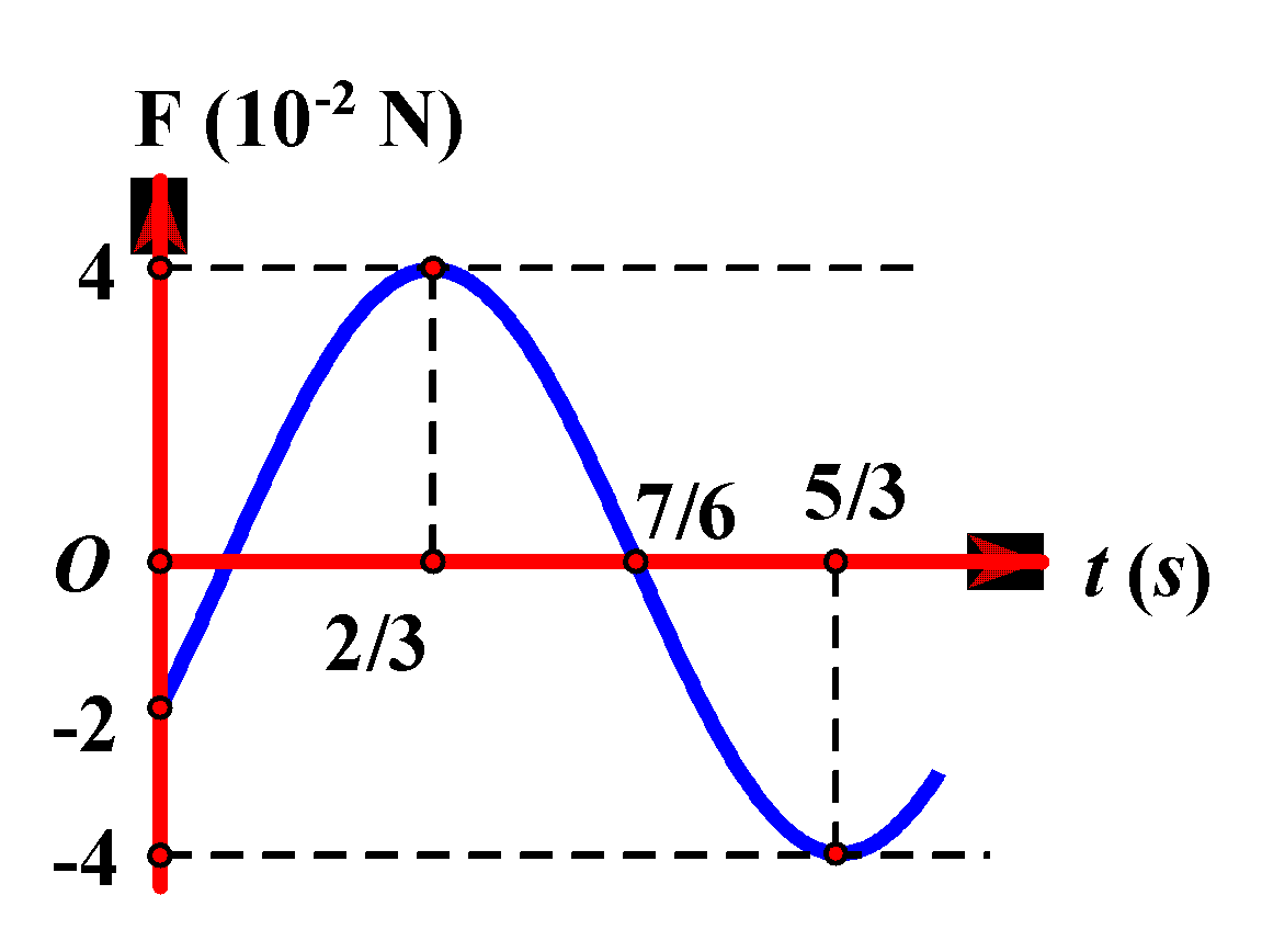 Một vật có khối lượng m = 100 g, dao động điều hoà theo phương trình có dạng x = Acos(ωt + φ). Biết đồ thị lực kéo về theo thời gian F(t) như hình vẽ. Lấy π2 = 10. Viết phương trình dao động của vật.