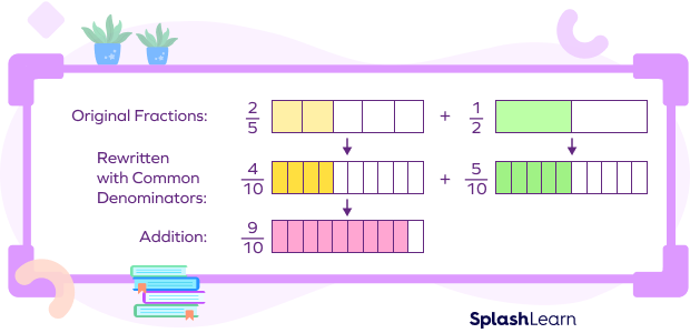 Adding Fractions &#8211;  Definition With Examples