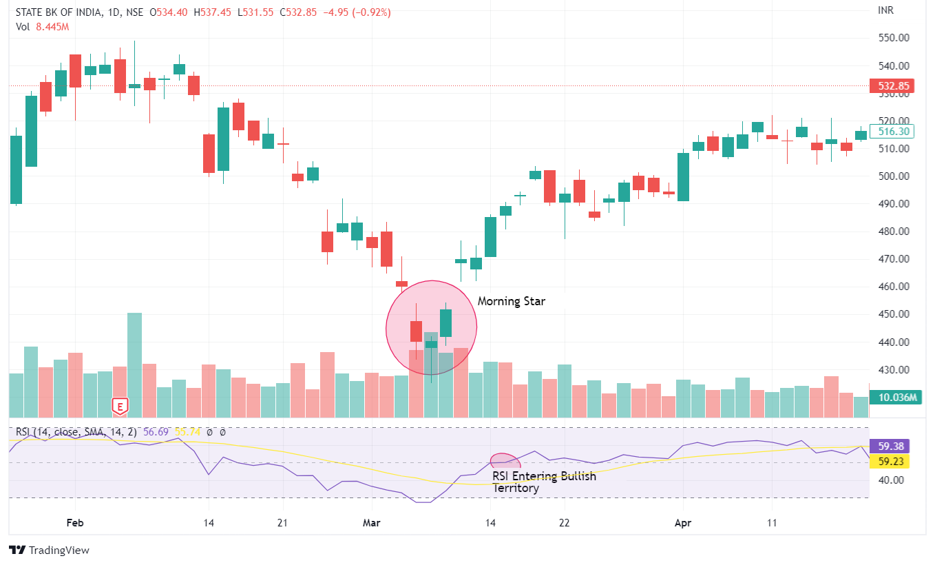 RSI and Price Action Trading 