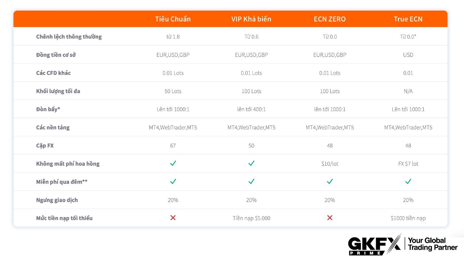 Bảng giá các loại tài khoản hoạt động trên sàn GKFX Prime