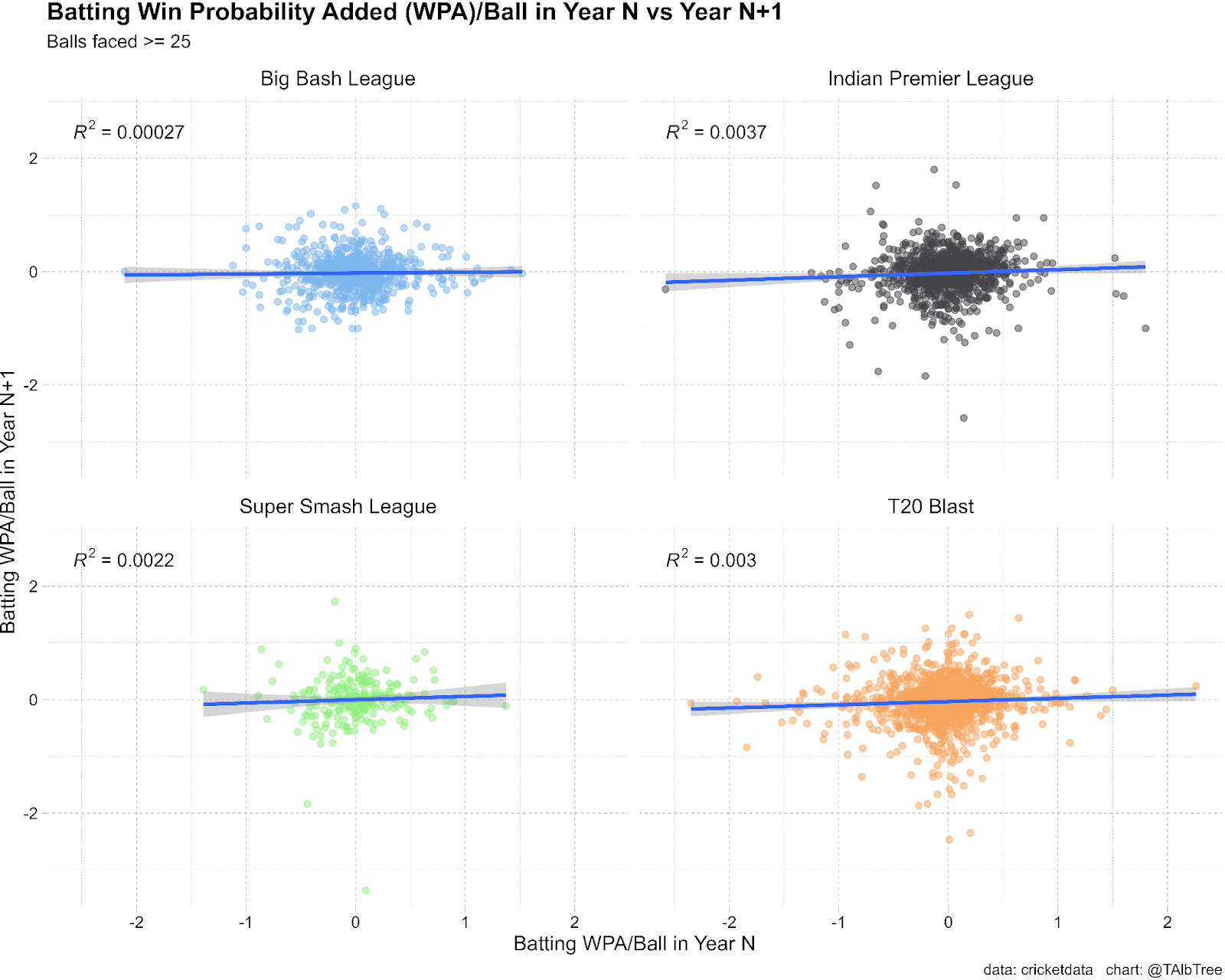 4 scatter plots of batting WPA per ball in year N and Year N +1 across the four major Twenty20 competitions that have played more than one year (Big Bash, Indian Premier League, Super Smash League, T20 Blast). No correlation