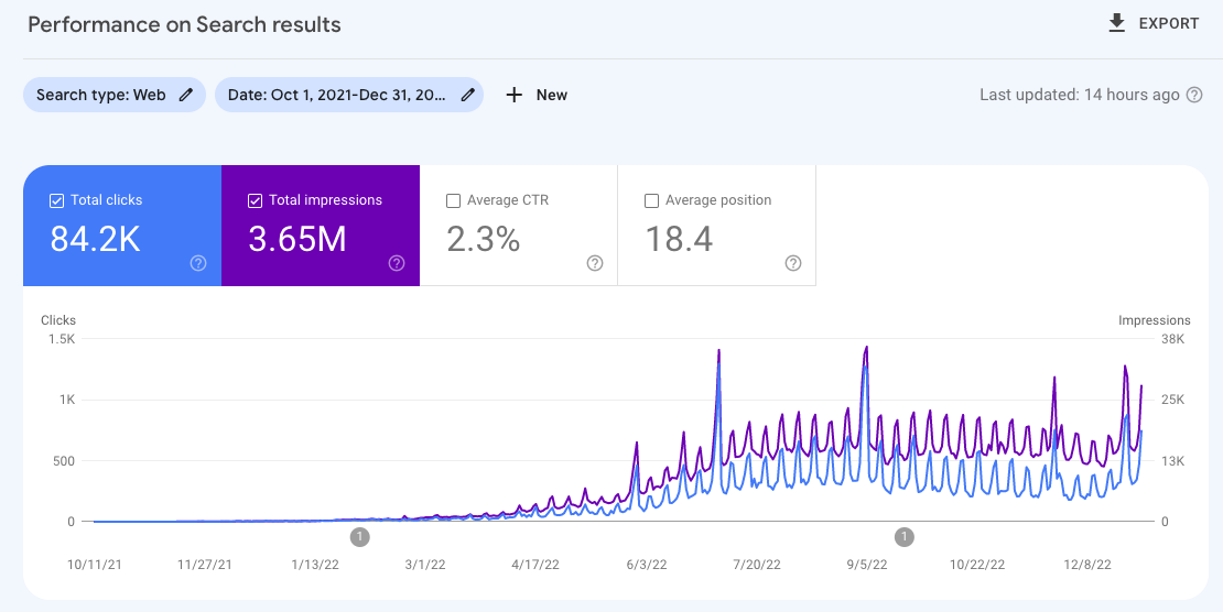 Case study website growth with LowFruits