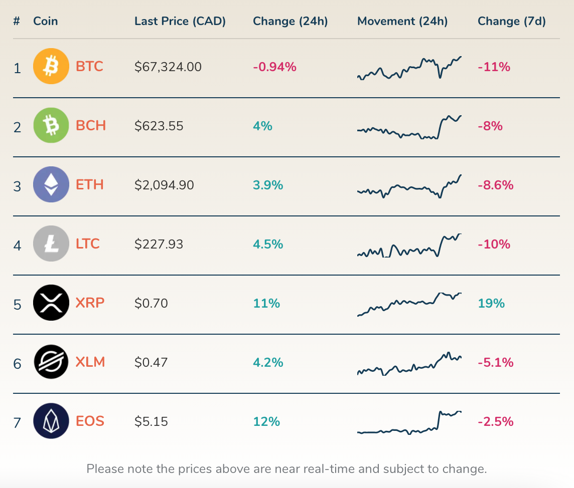 How to Buy Cryptocurrency in Canada in 2021: Bitbuy Review