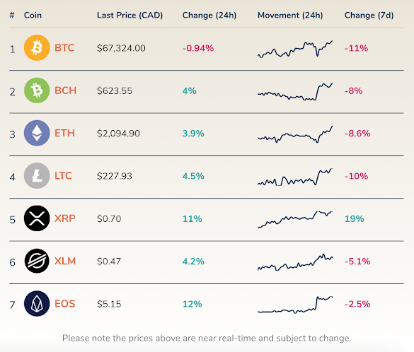 How To Buy Crypto In Canada Reddit 2021 / reddit: the front page of the internet | Legend, Crypto ... / There are several ways to get your hands on bitcoin in canada.