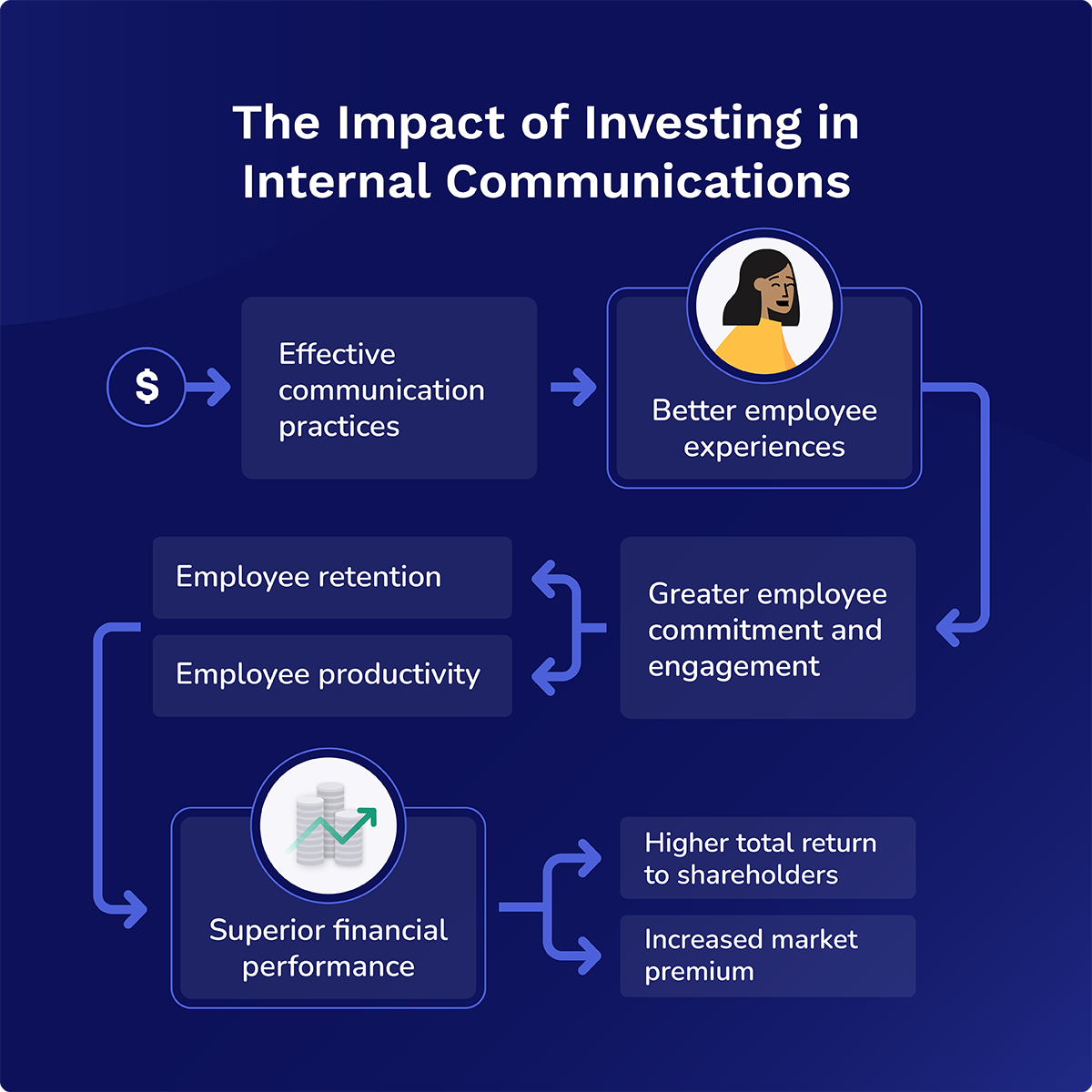 ROI on Communications infographic