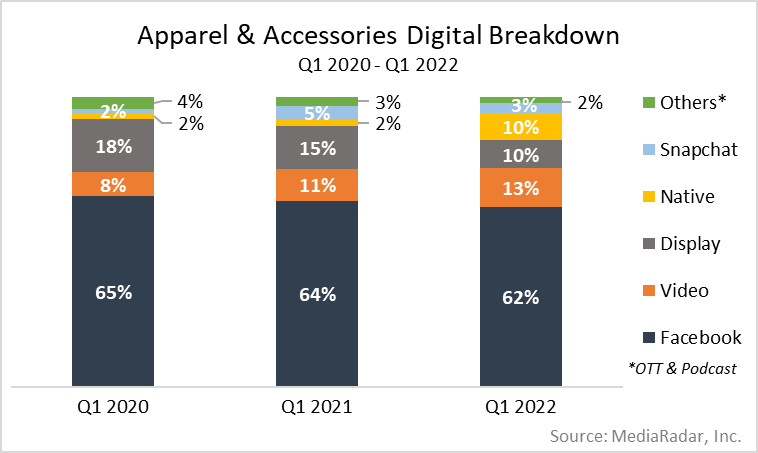 Apparel & Accessories Digital Breakdown