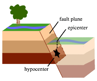 cartoon of two blocks of offset earth crust at an angle