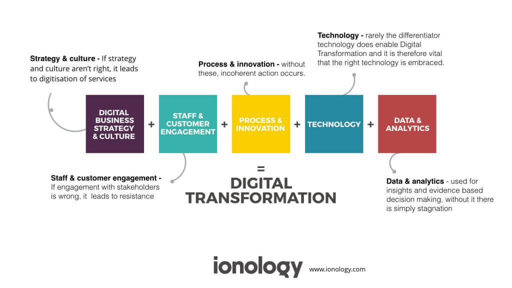 digital maturity