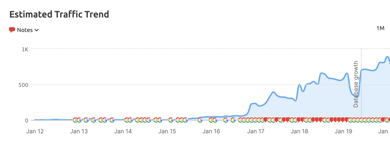 b2b seo growth