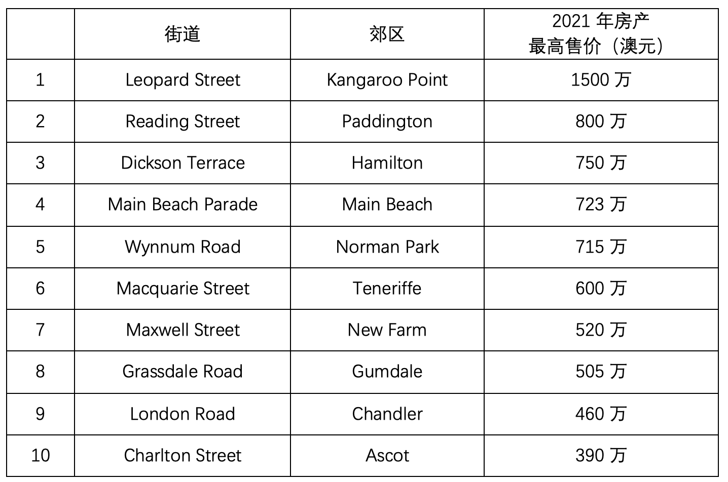 2022 年布里斯班房产最贵街道和郊区排名，sunnybank 榜上无名