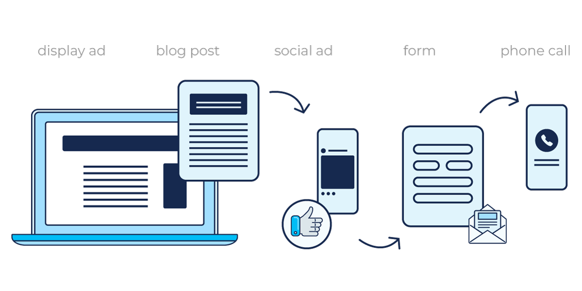 Blue and black graphics illustrating the numerous steps on a customer's journey with the display ad being first-touch attribution.
