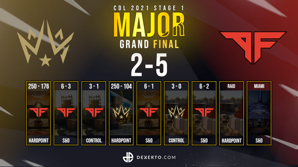 The final scoreline of the Grand Final of the CDL Stage 1 Major between Atlanta FaZe and Dallas Empire