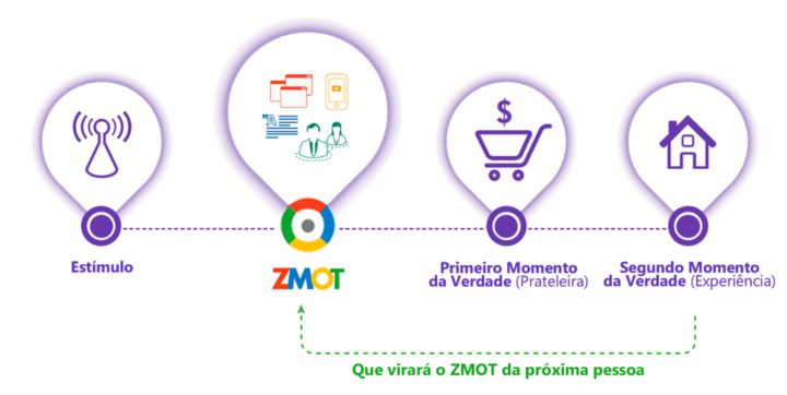 O Comportamento do Cliente e o ZMOT