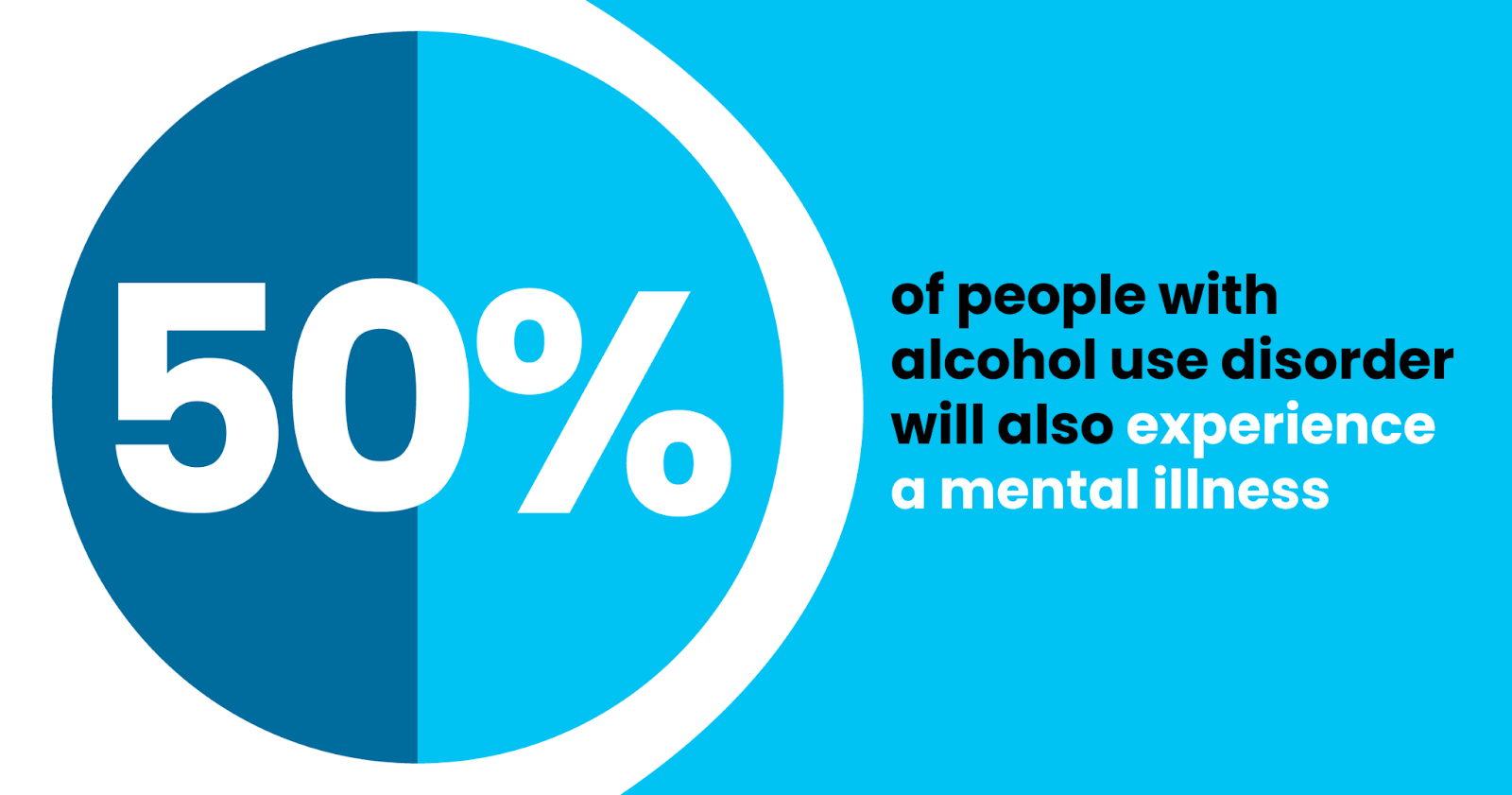 50%of people with alcohol use disorder also experience mental illness