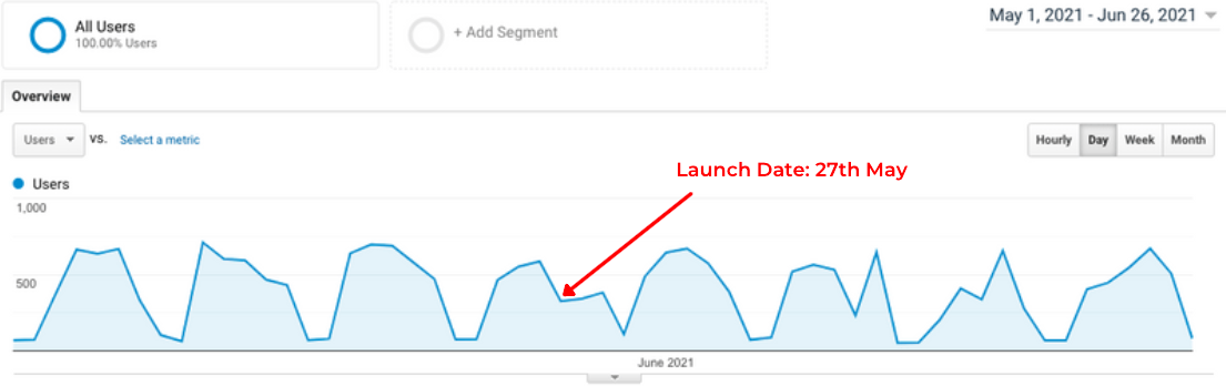 google analytics user graph