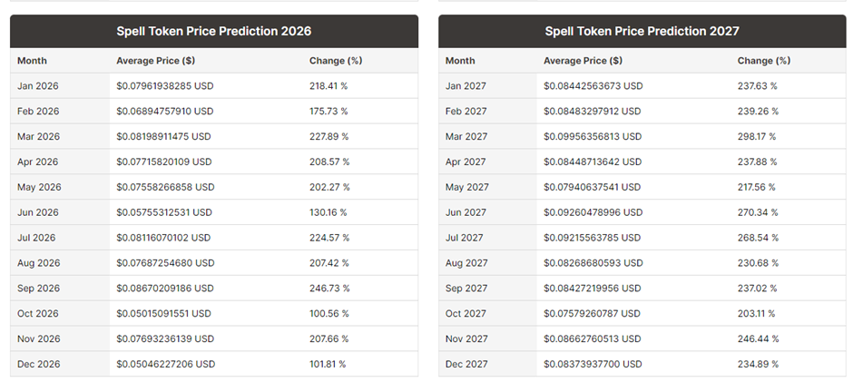 Spell Price Prediction 2021 to 2028 10