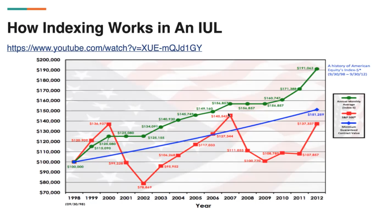 Why Iul Is A Bad Investment