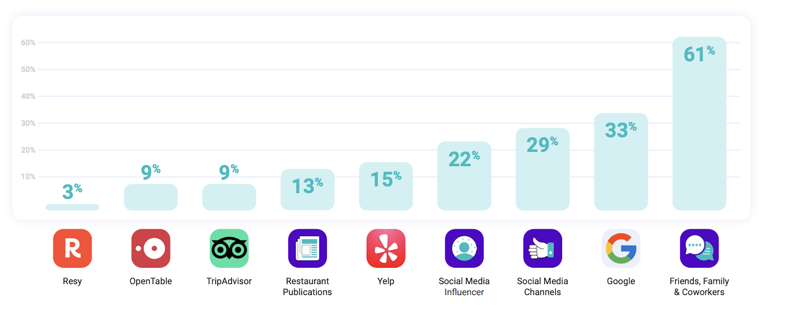 marketing channels for restaurants