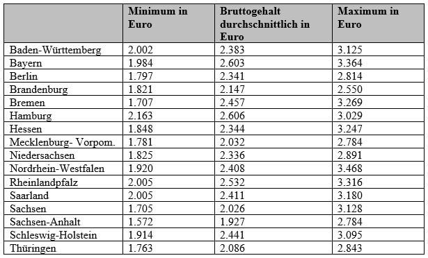 Mức lương trước thuế giữa các bang ở Đức