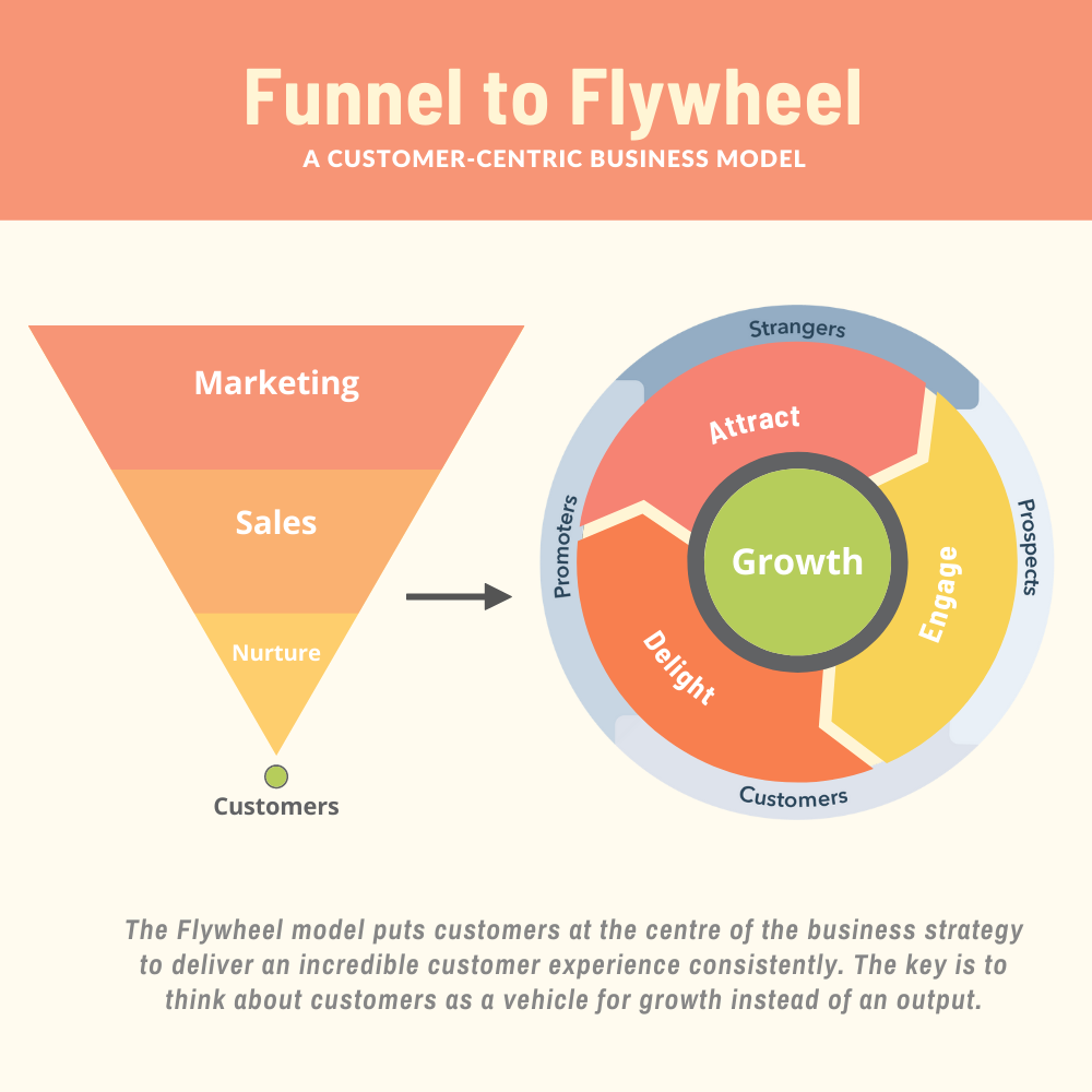 funnell to flywheel - a customer centric business model