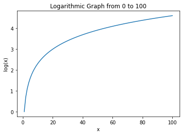 Python log() Functions to Calculate Logarithm - Entechin