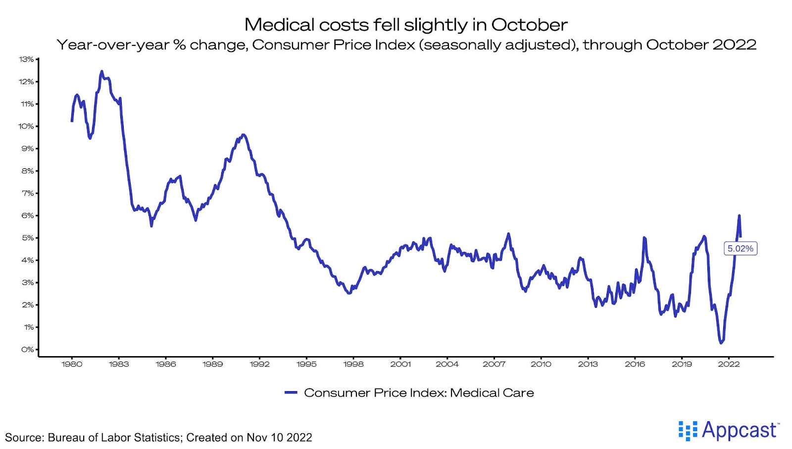 Inflation cooled in October, including less volatile measures. For both the Federal Reserve and consumers, this is encouraging news. 