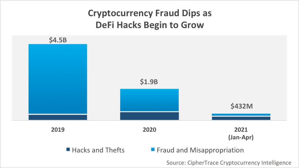 CipherTrace: в 2021 году хакеры похитили из DeFi-протоколов $156 млн